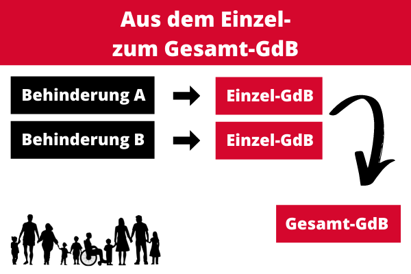 Vom Einzel- zum Gesamt-GdB